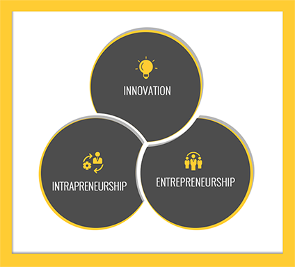 Innovation, Intrapreneurship, Entrepreneurship